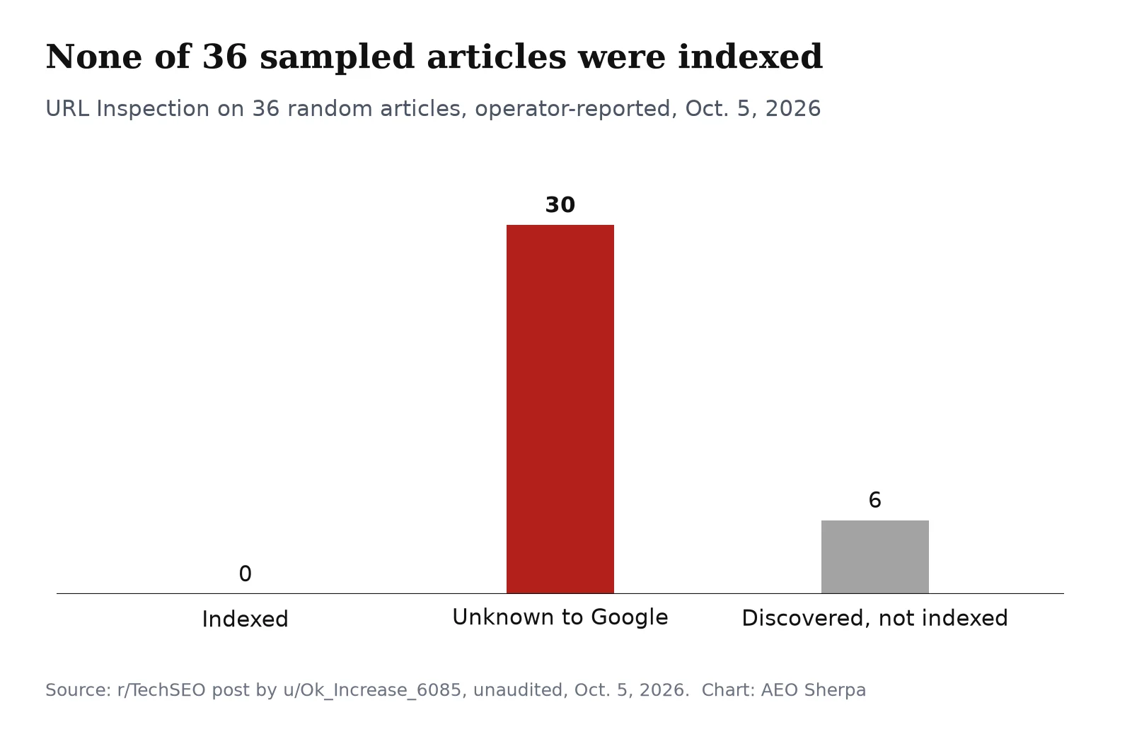 Column chart of 36 sampled article URLs: 0 indexed, 30 unknown to Google, 6 discovered but not indexed