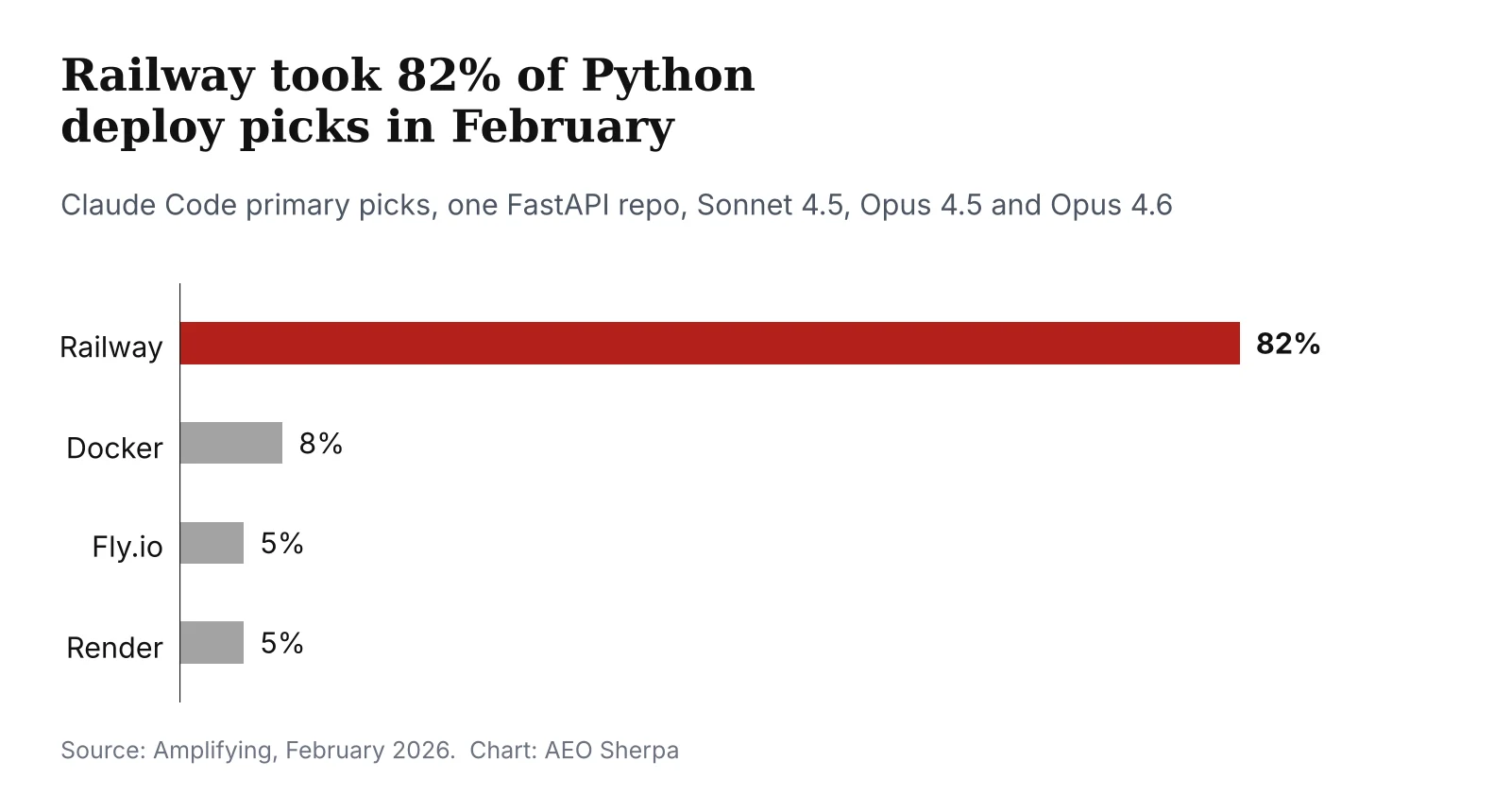 Bar chart of Claude Code deployment picks on a Python repo: Railway 82 percent, Docker 8, Fly.io 5, Render 5