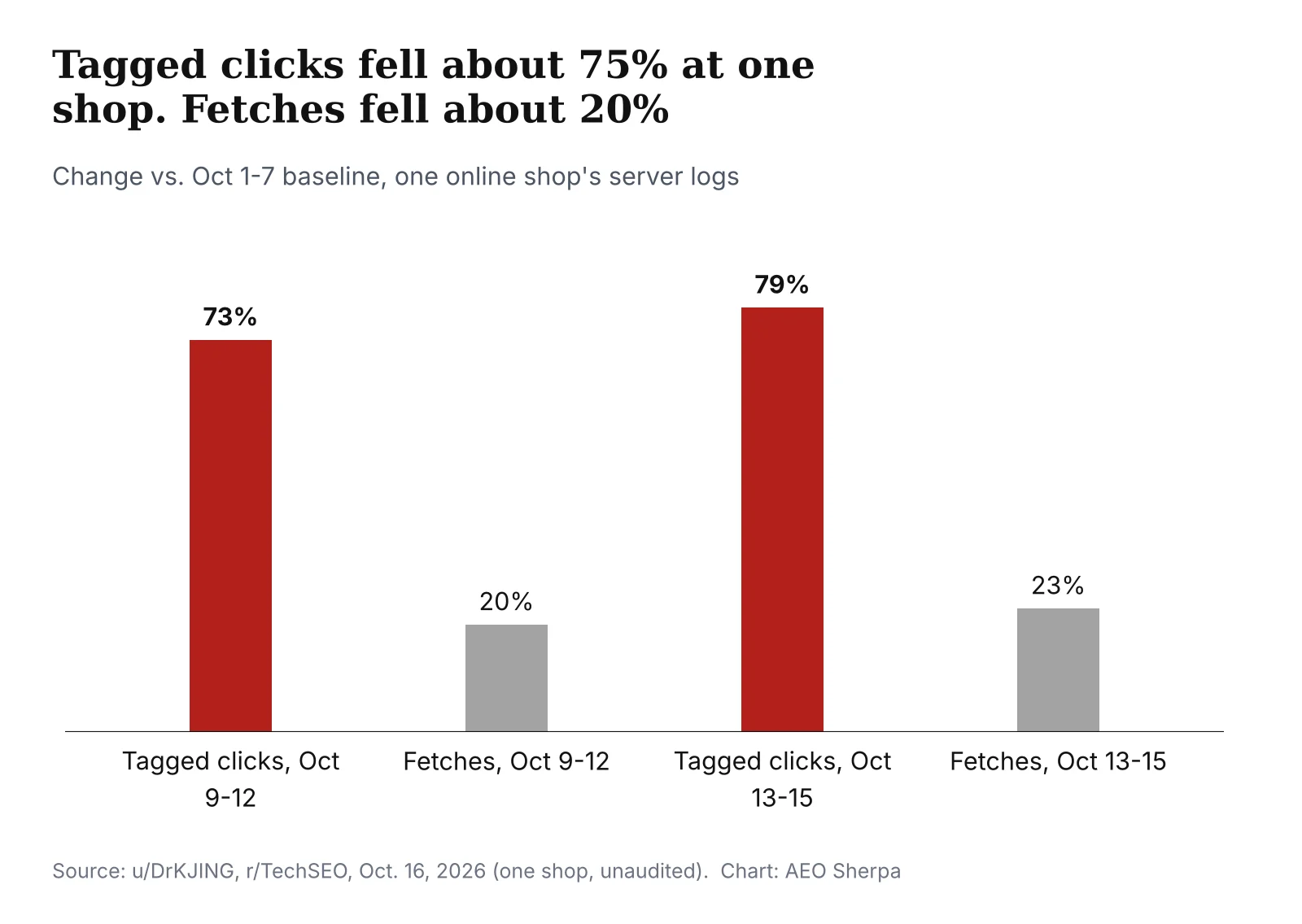 Bar chart: tagged ChatGPT clicks fell 73% and 79% while ChatGPT-User fetches fell 20% and 23%