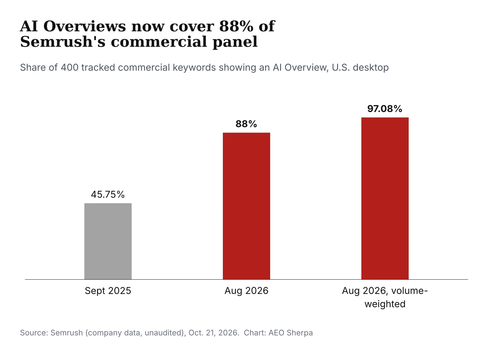 Column chart: AI Overview coverage of Semrush's 400-keyword commercial panel was 45.75% in September 2025, 88% in August 2026, and 97.08% weighted by search volume